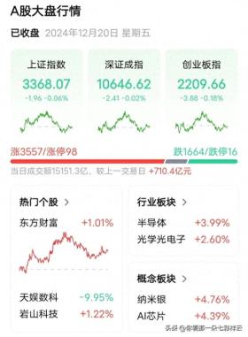 12.20周五A股冲高回落，下周初走势预测，普涨？