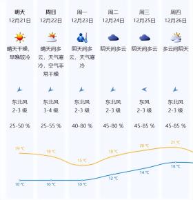 未来一周天气预报