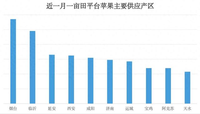 烟台红富士暴跌40%，一亩田代办提醒顺价销售防亏损