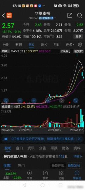 股民打板华夏幸福6天巨亏147万