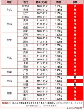 猪价再呈涨势但上涨空间有限，局地现下跌苗头