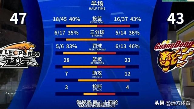 CBA春晚！辽篮以95-89力克广东，但赛后杨鸣透露三大坏消息