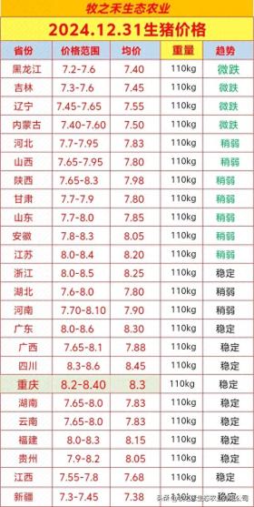 2024年12月31日生猪价格行情，北跌南稳