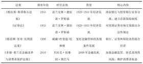 美国部分金融监管法案