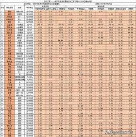 咸宁菜篮子价格有涨有跌，平均价格抢先看！