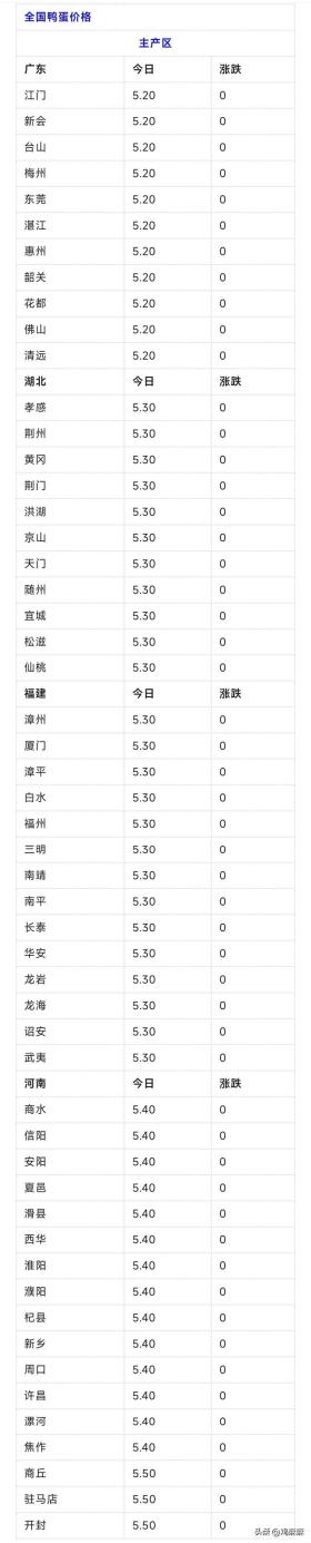 2024年12月13日鸭蛋、鸭苗、毛鸭价格行情预告