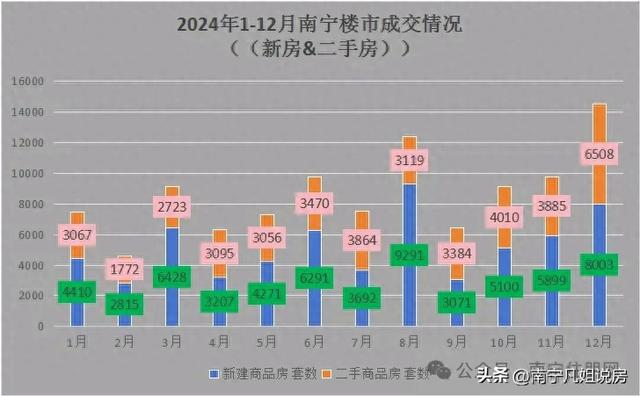 南宁楼市2024年翘尾收官，10.4万套成最亮成绩