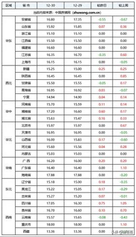 2024年12月30日全国各省市内三元生猪价格及涨跌一览