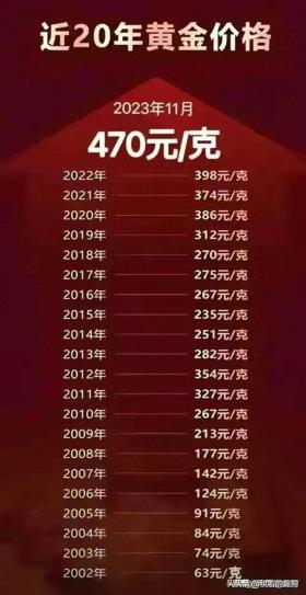 近20年黄金价格走势全览图