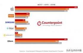 苹果2018年的市场份额高达37%